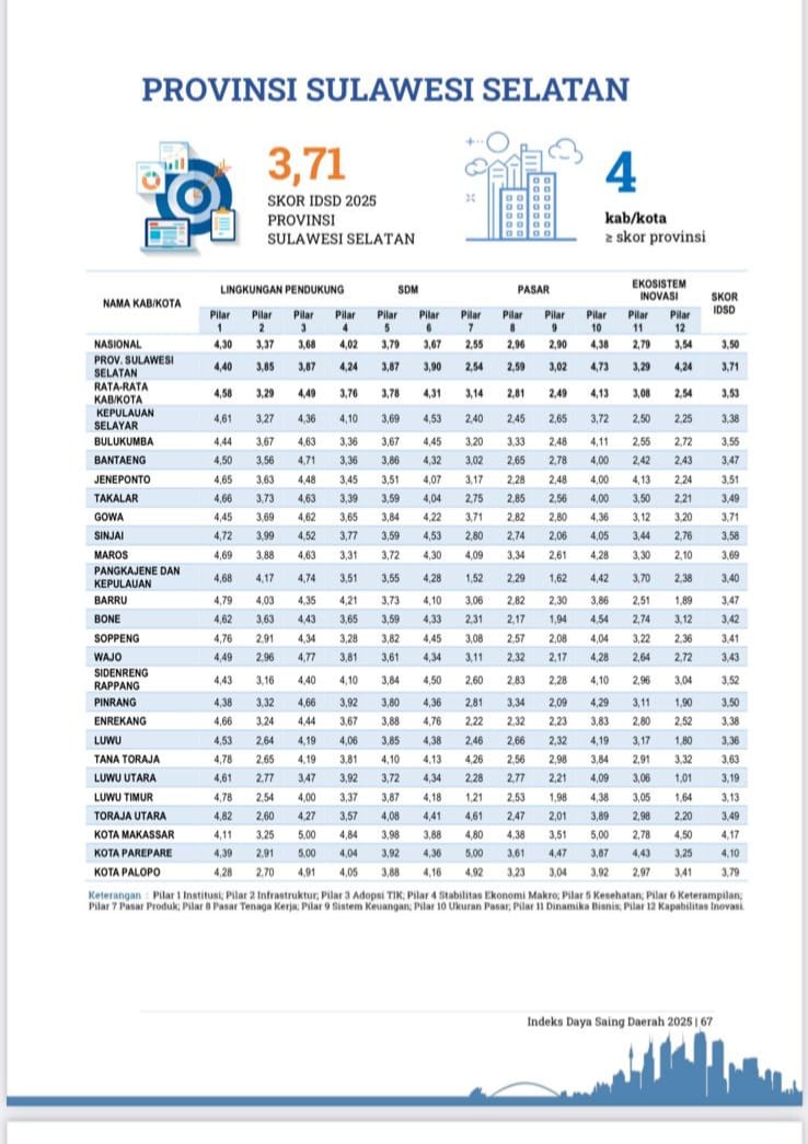 Makassar Tembus Skor 4,17, Pengamat: Bukti Nyata Makassar Punya Daya Saing Kuat