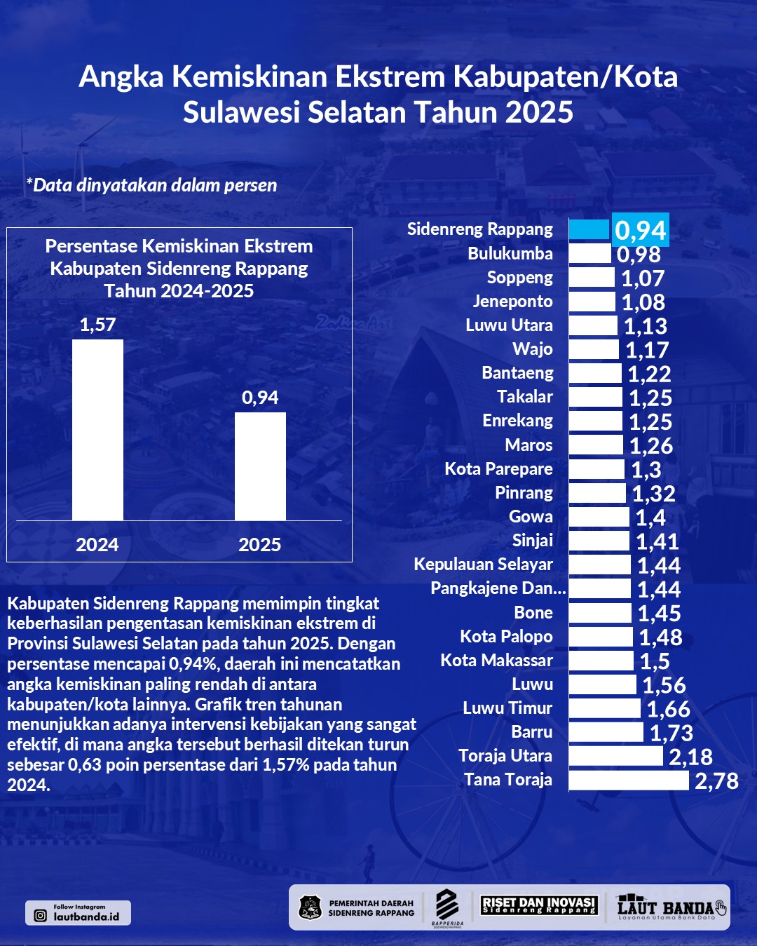 Keberhasilan Strategis: Kemiskinan Ekstrem di Kabupaten Sidrap Turun hingga 0,94 Persen