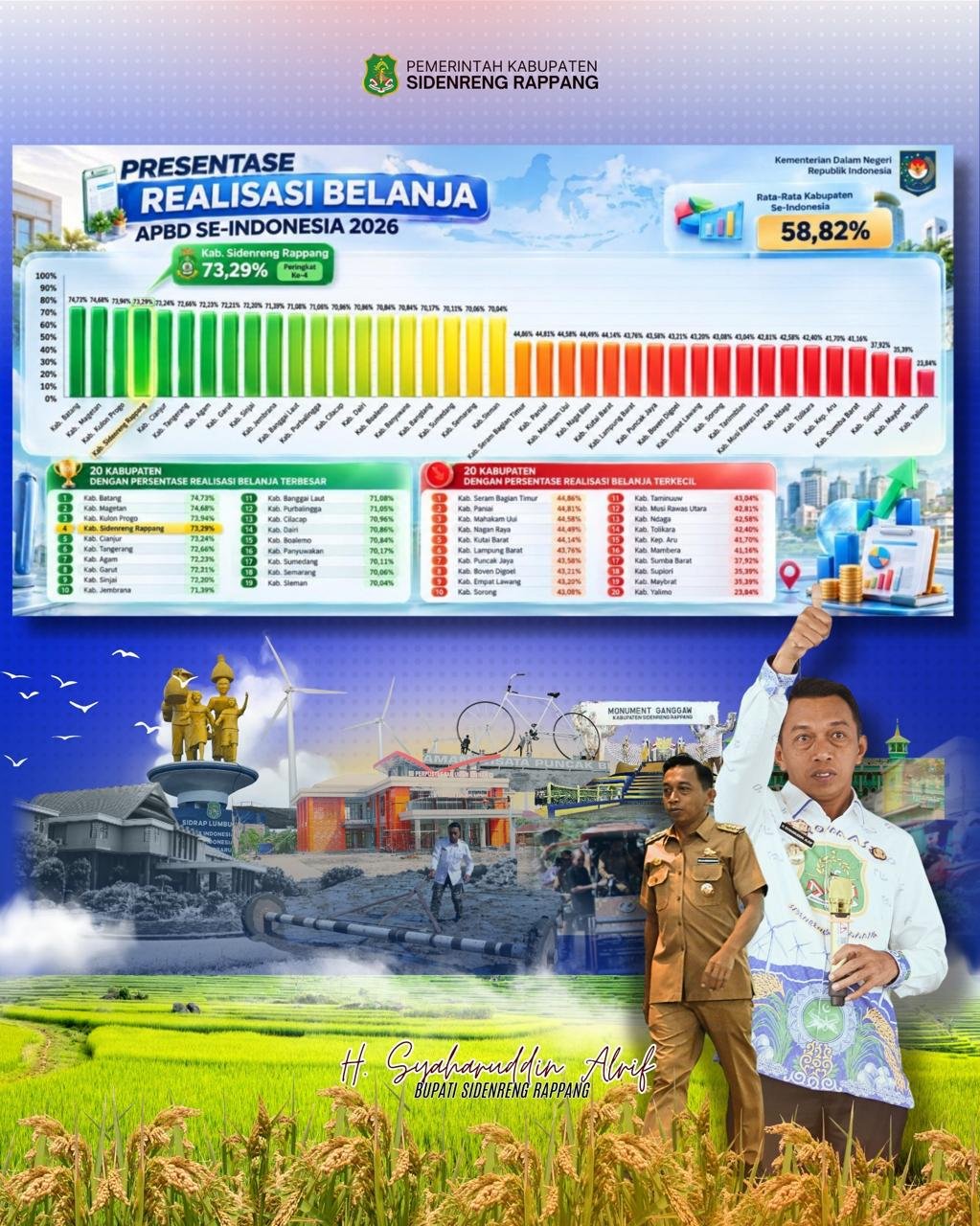Tembus Top 4 Nasional: Penyerapan APBD Sidrap Capai 73,29 Persen